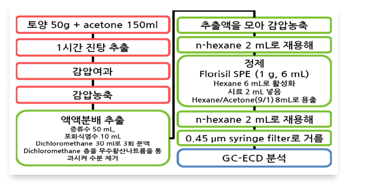 토양 중 유기염소계 농약 분석 전처리법