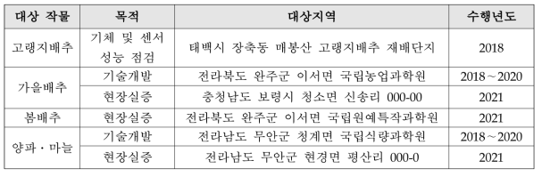 작목별 · 연차별 연구대상지역