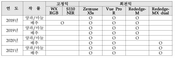 연차별 사용 장비