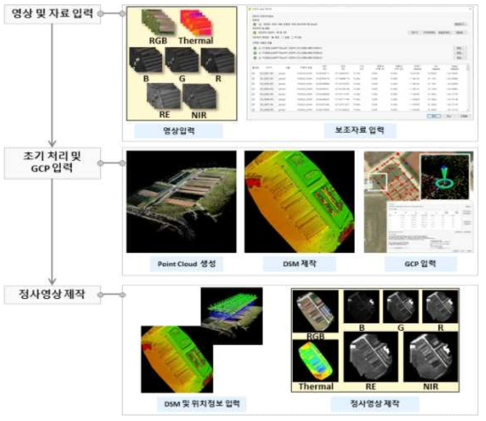 무인기 영상 전처리 과정