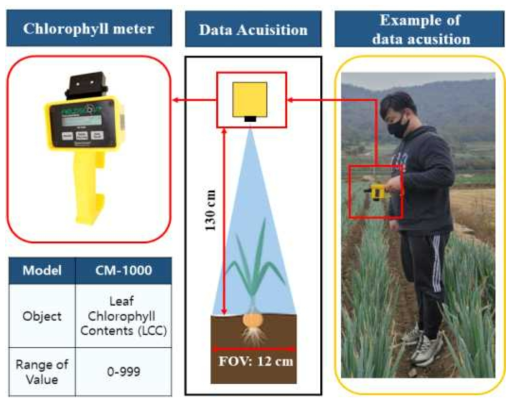 휴대용 엽록소 측정기의 특징 및 양파 마늘의 엽록소 측정방법