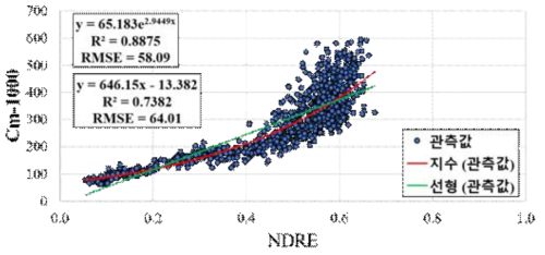 무인기 기반 배추의 NDRE와 CM-1000의 회귀분석 결과