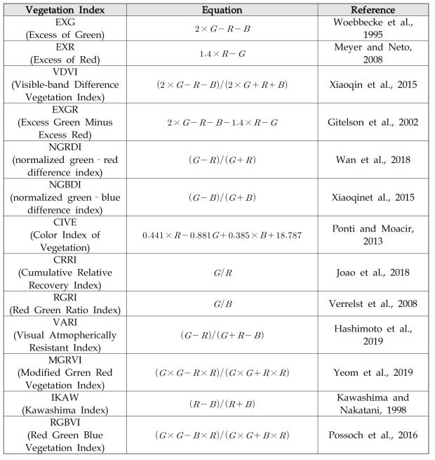 엽록소와 관련된 RGB 카메라 기반 식생지수