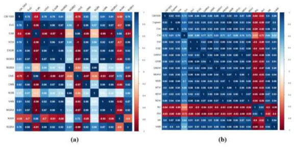 식생지수와 CM-1000 측정값 간의 상관분석 결과 (a)는 RGB 기반 식생지수, (b)는 멀티스펙트럼 기반 식생지수