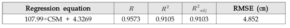 CSM과 실측 초고 회귀분석 결과