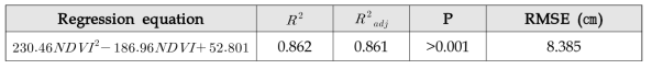 NDVI와 P.L. 회귀분석 결과 및 유의성 검정