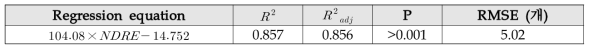 NDRE와 L.N. 회귀분석 결과 및 유의성 검정