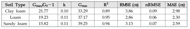 세 가지 토양 유형에 대한 성장모형의 매개변수 및 정확도 검정