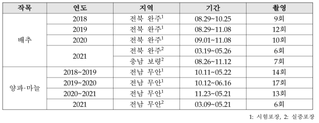 무인기 촬영 현황