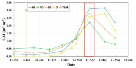 양파/마늘의 작목별 품종별 LAI 시계열 변화