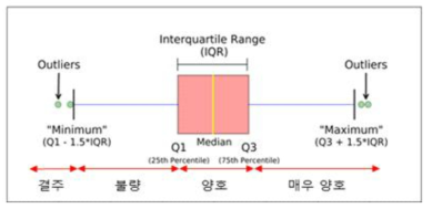 Boxplot을 활용한 생산성 평가기준