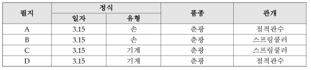 봄배추 실증포장 정식 현황