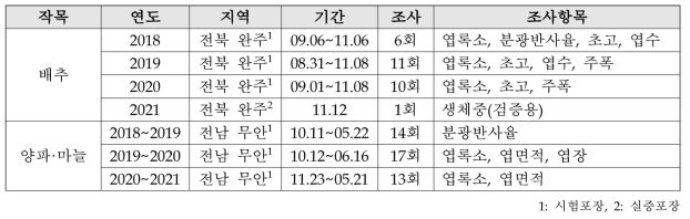 현장조사 현황