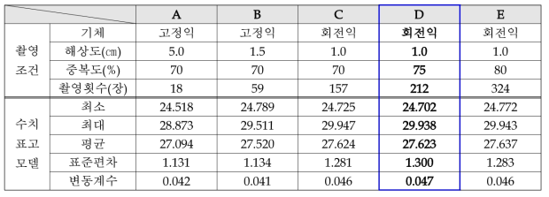 촬영조건별 DSM 통계분석 결과