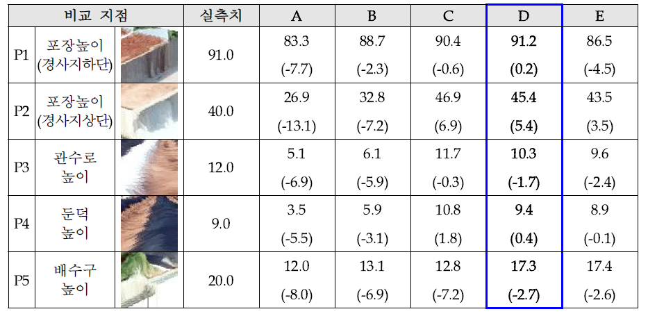 촬영조건별 추정치(㎝) 및 실측치와의 오차(㎝) 비교