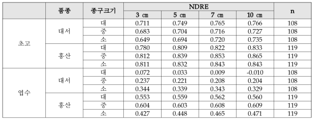 버퍼 거리에 따른 NDRE와 생육인자간 상관계수 변화