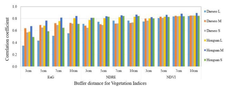 버퍼 거리에 따른 식생지수와 초고와의 상관계수 비교