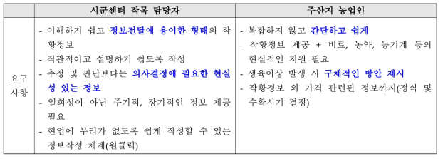 재배관리 지도 수요 조사 요구사항