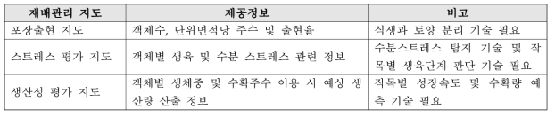 재배관리 지도 작성(안)