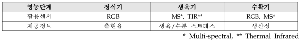 재배관리 지도의 활용 센서별 제공 정보