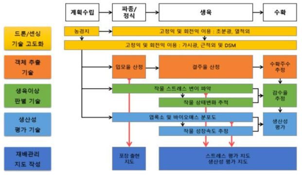 재배관리 지도 작성을 위한 단위기술별 작업 흐름도