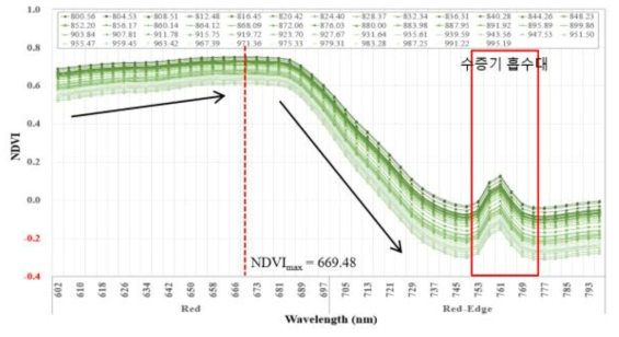 가시광 밴드 변화에 따른 NDVI 변화