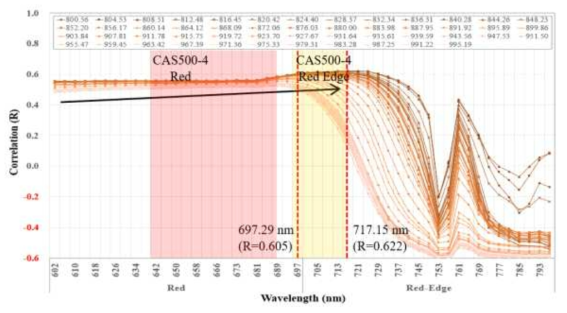 Red 및 Red-edge 밴드 파장대에 따른 NDVI와 생체중 상관계수 변화