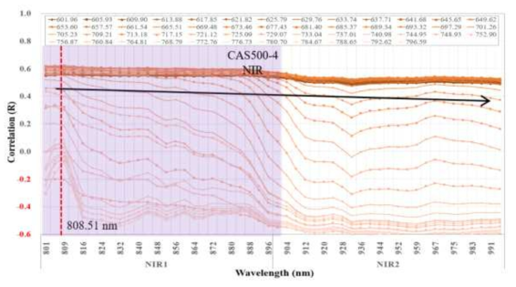 NIR 밴드 파장대에 따른 NDVI와 생체중 상관계수 변화