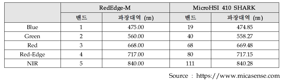 다중분광 센서의 밴드별 중심 파장대역과 이에 해당하는 초분광 센서의 밴드