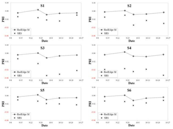 다중분광 영상 기반의 PRI와 SRS 관측값 시계열 변화
