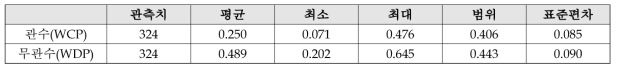 관수 처리 조건에 따른 CWSI 통계량 변화