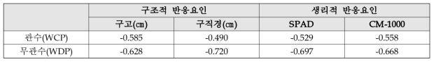 배추 생육이상 반응요인과 CWSI 상관분석 결과