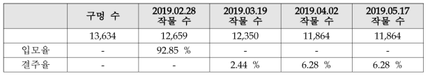 입모율 및 결주율 산정결과 (전남 무안군, 2019)