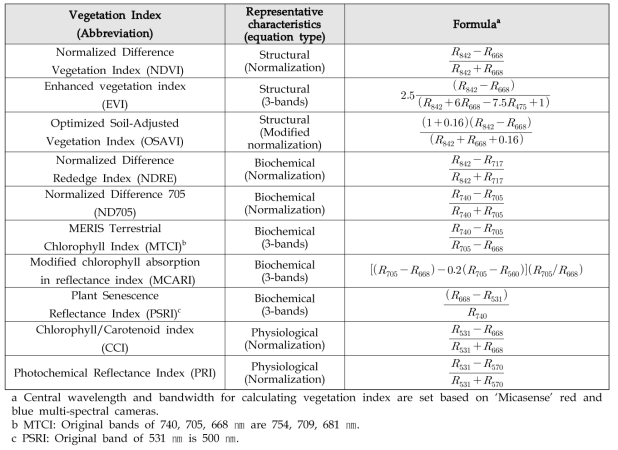 분광 반사도 기반 구조적, 생화학적, 생리학적 계열 식생지수