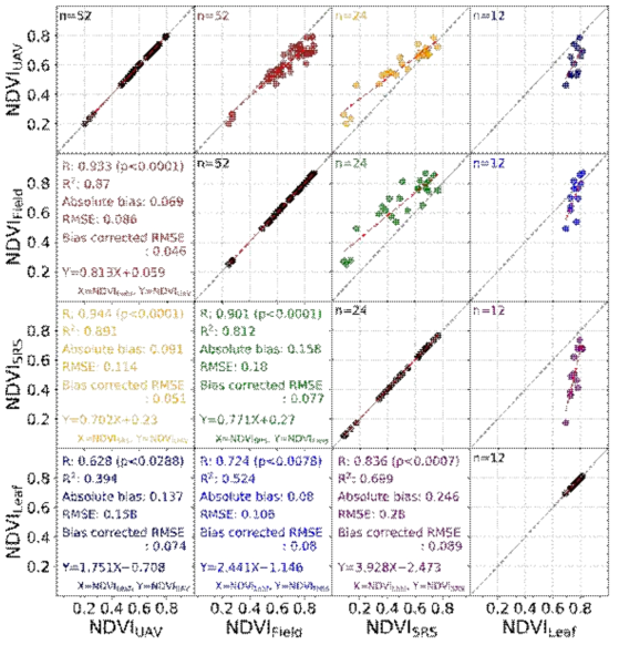 NDVIUAV, NDVIField, NDVISRS, 및 NDVILeaf 에 대한 비교 그림. RMSE; 평균 제곱근 편차, UAV; 무인기, SRS; 지상고정형 분광센서