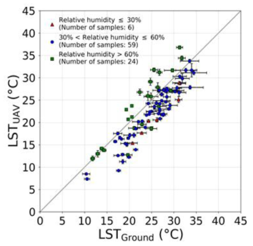 LSTUAV 와 LSTGround 의 산점도. 빨간색 삼각형은 상대 습도(RH) ≤ 30%, 파란색 원은 30%  60%. 오차막대는 무인기 비행시 측정된 LSTGround의 표준편차. UAV, 무인기