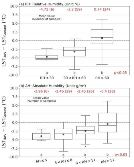 (a) 상대 습도 및 (b) 절대 습도에 따른 LSTUAV 및 LSTGround의 차이에 대한 상자그림. 데이터는 5% 유의 수준에서 가장 유의하지 않은 차이를 사용하여 분석. 빨간색 원은 평균값