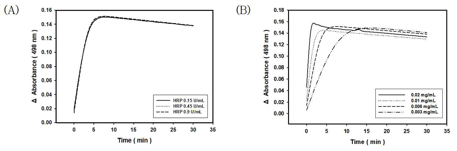 (A) 티라민을 기질로 사용했을 때 peroxidase 농도에 따른 AO-POD 결합반응의 흡광도 변화; (B) 티라민을 기질로 사용했을 때 AMAO2 농도에 따른 AO-POD 결합반응의 흡광도 변화