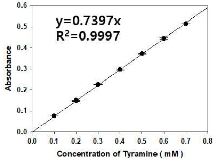 AO-POD 결합반응을 이용한 티라민 정량곡선