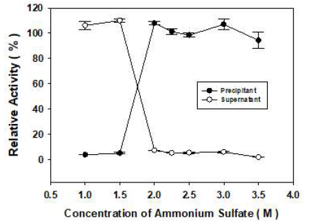 암모늄설페이트 농도 별 효소 침전 및 활성 회복 비교. Supernatant, 침전물 제거후 상등액 내 효소활성; precipitant, 침전물을 완충용액에 재용해 후 효소활성