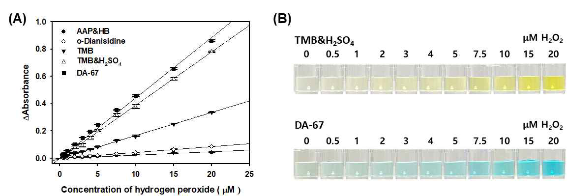 (A) HRP 기질의 종류에 따른 발색 흡광도 비교 (B) TMB&H2SO4 및 DA-67의 발색 비교