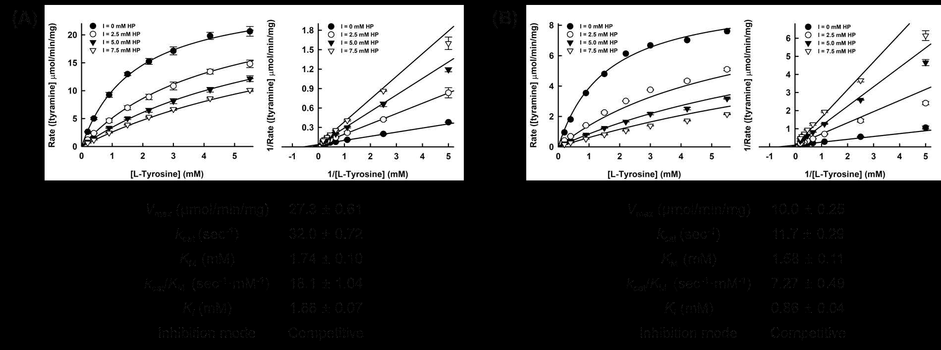 EfmTDC의 L-티로신에 대한 kinetics 분석 비교. 2.5 내지 7.5 mM 3-(4-hydroxyphenyl) propionic acid 존재 하에서 (A) 100 mM NaOAc 완충용액(pH 5.5)을 이용한 반응액의 HPLC assay, (B) 2.5 mM MES 완충용액(pH 5.5)을 이용한 반응액의 pH indicator assay