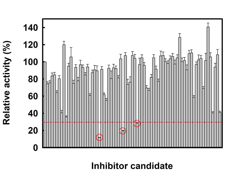 pH indicator assay를 통한 천연물 유래 TDC 활성저해제 함유 후보군에 대한 inhibitor screening