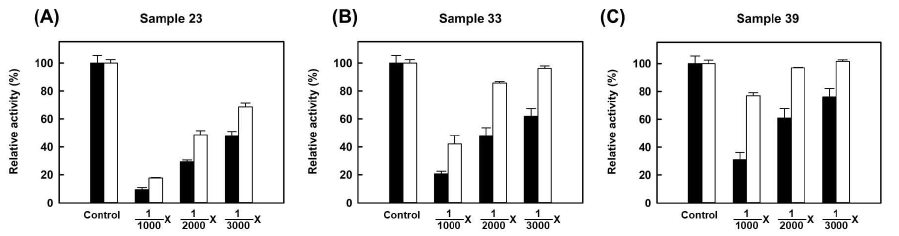 천연추출물 유래 후보군들의 농도별 TDC 효소활성 저해 비교. 70%이상의 TDC 활성 저해를 보인 (A) 천연추출물 23번, (B) 천연추출물 33번, (C) 천연추출물 39번의 1/1000 내지 1/3000X 농도 범위에서 pH indicator assay (black)와 HPLC (white)로 측정한 TDC활성 저해를 비교