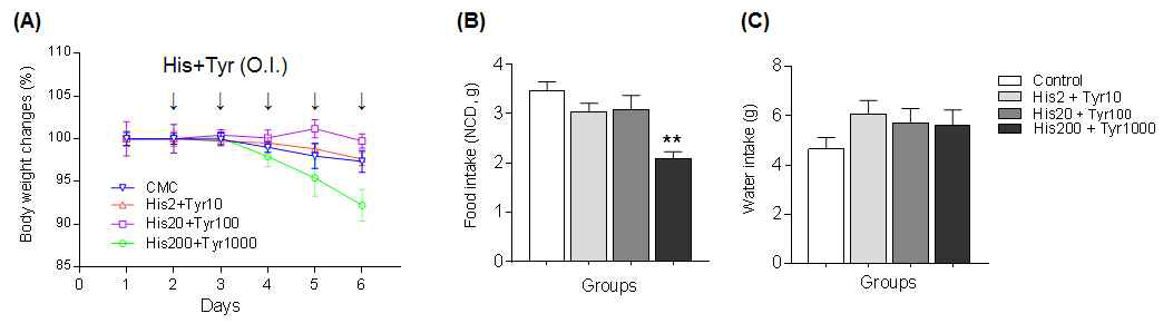 바이오제닉아민 복합물 경구투여에 의한 체중 및 섭식활동의 변화. (A) 농도별 체중의 변화(%), (B) 섭식량의 변화, (C) 음료 섭취량의 변화. (n=5~15/group). **P<0.01 vs. control. All data are shown as mean±s.e.m. His, histamine; Tyr, tyramine. His2+Tyr10, His20+Tyr100, 및 His200+Tyr1000, 실험동물 몸무게 kg 당 히스타민 및 티라민 2 mg + 10 mg, 20 mg + 100 mg, 및 200 mg + 1000 mg 경구투어 실험군