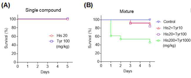 (A) 바이오제닉아민 단일 경구투여에 의한 생존률(%) 변화, (B) 바이오제닉아민 복합 경구투여에 의한 생존률(%) 변화 (n=12~26/group). **P<0.01 vs. control. All data are shown as mean±s.e.m. His, histamine; Tyr, tyramine