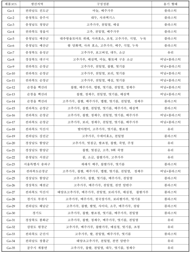 고추장 제품 35종