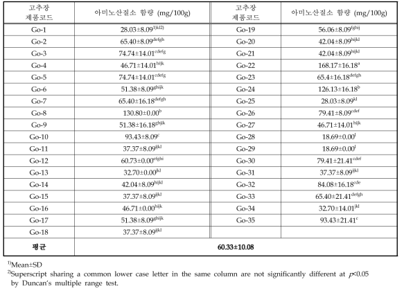 고추장 제품의 아미노산질소 함량