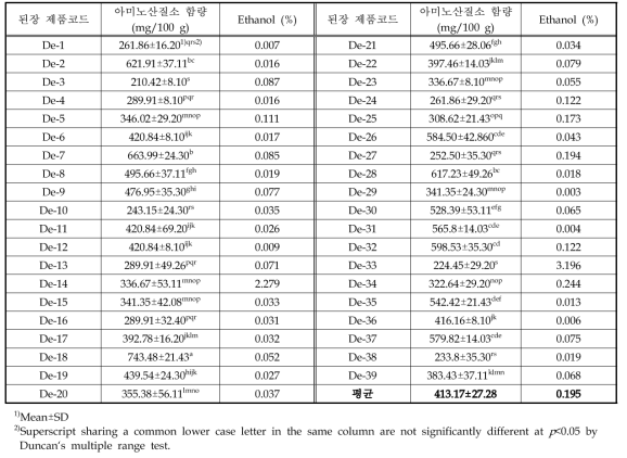 된장 제품의 아미노산질소 및 에탄올 함량