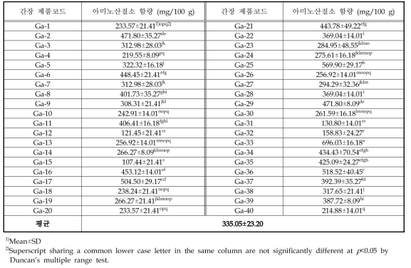 간장 제품의 아미노산질소 함량